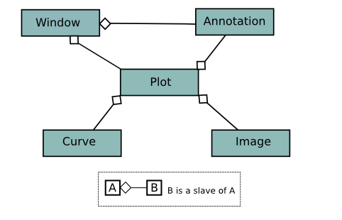 Kst Window, Plot, and Curve relationships